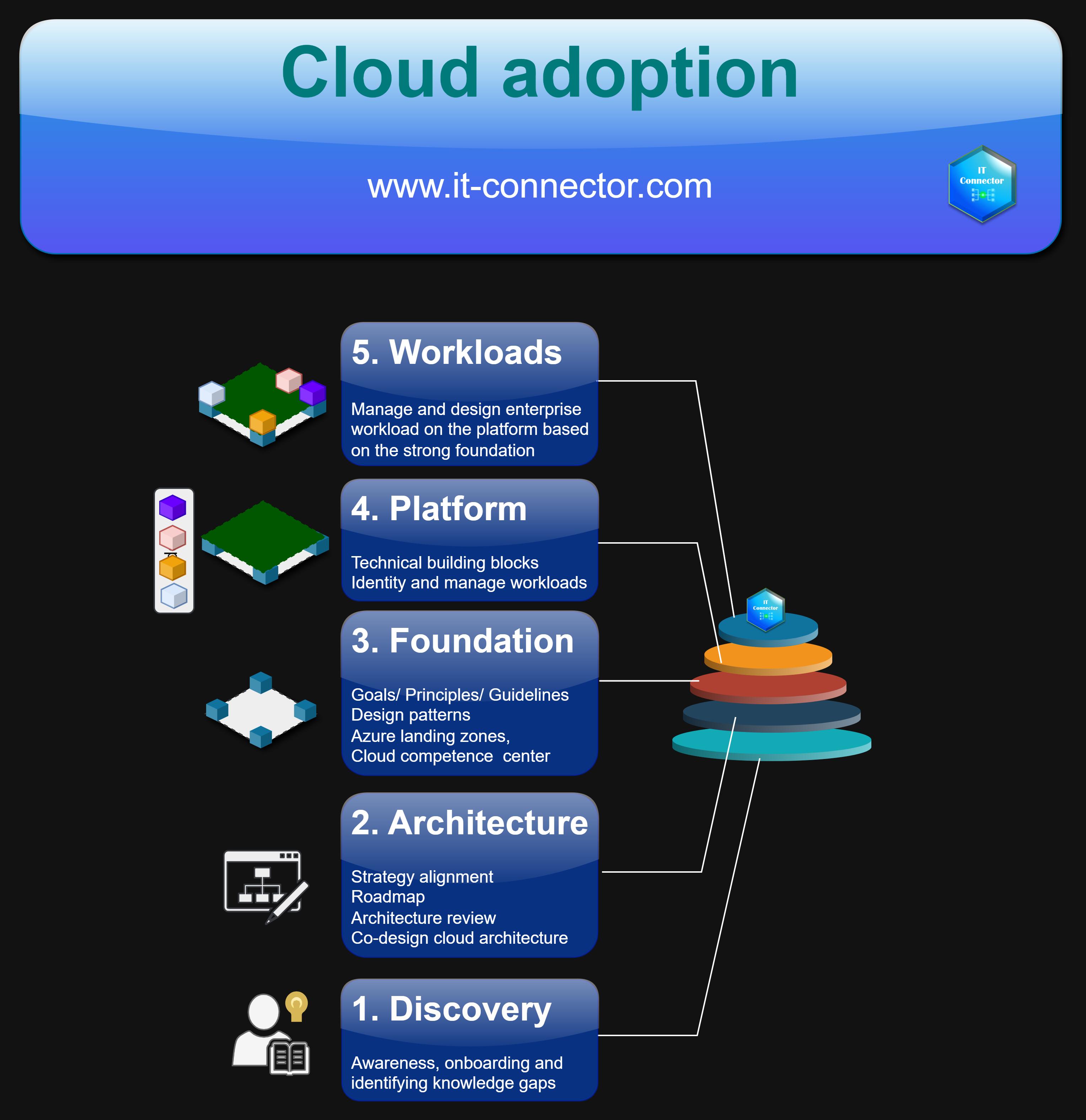 Cloud Adoption