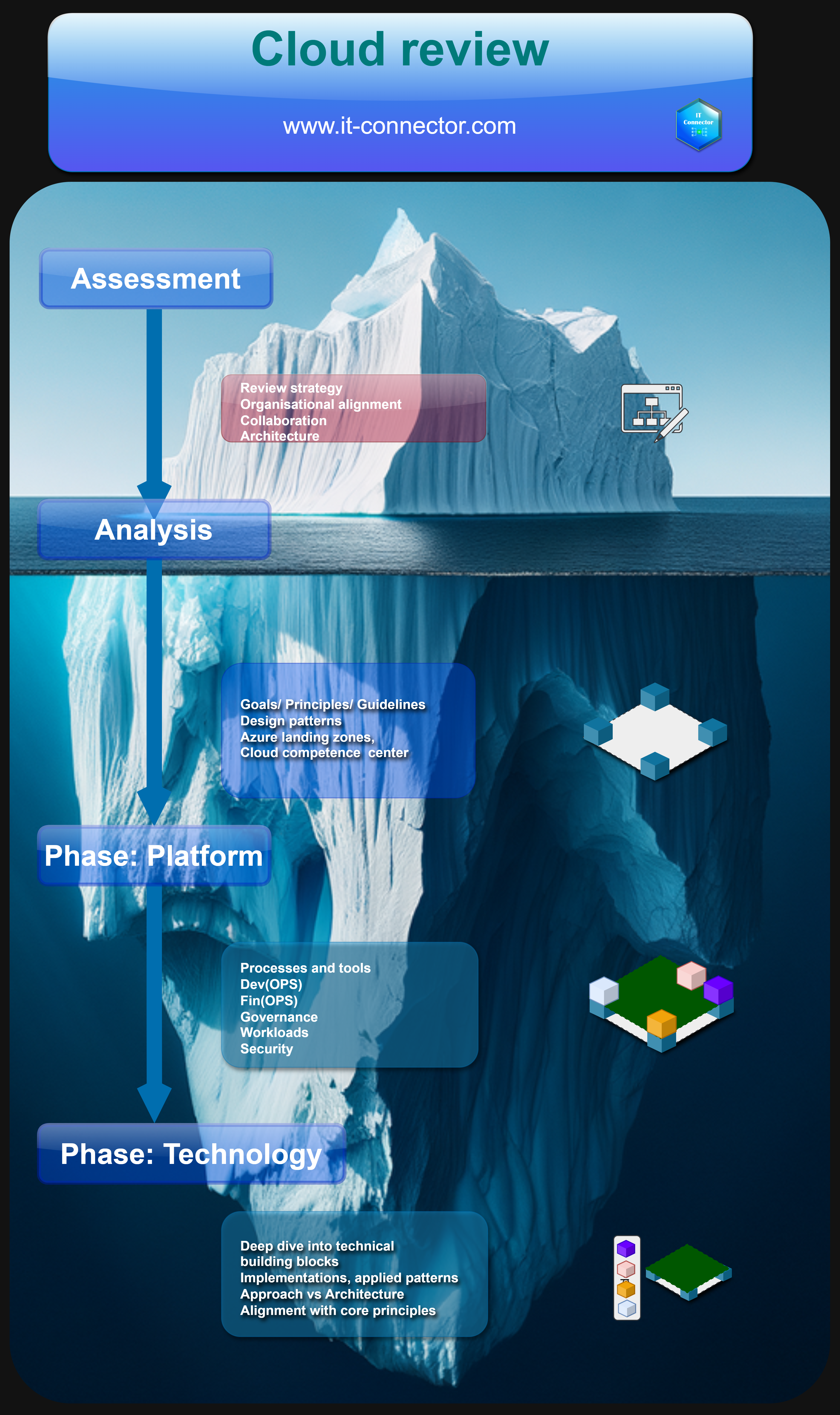 Cloud Review