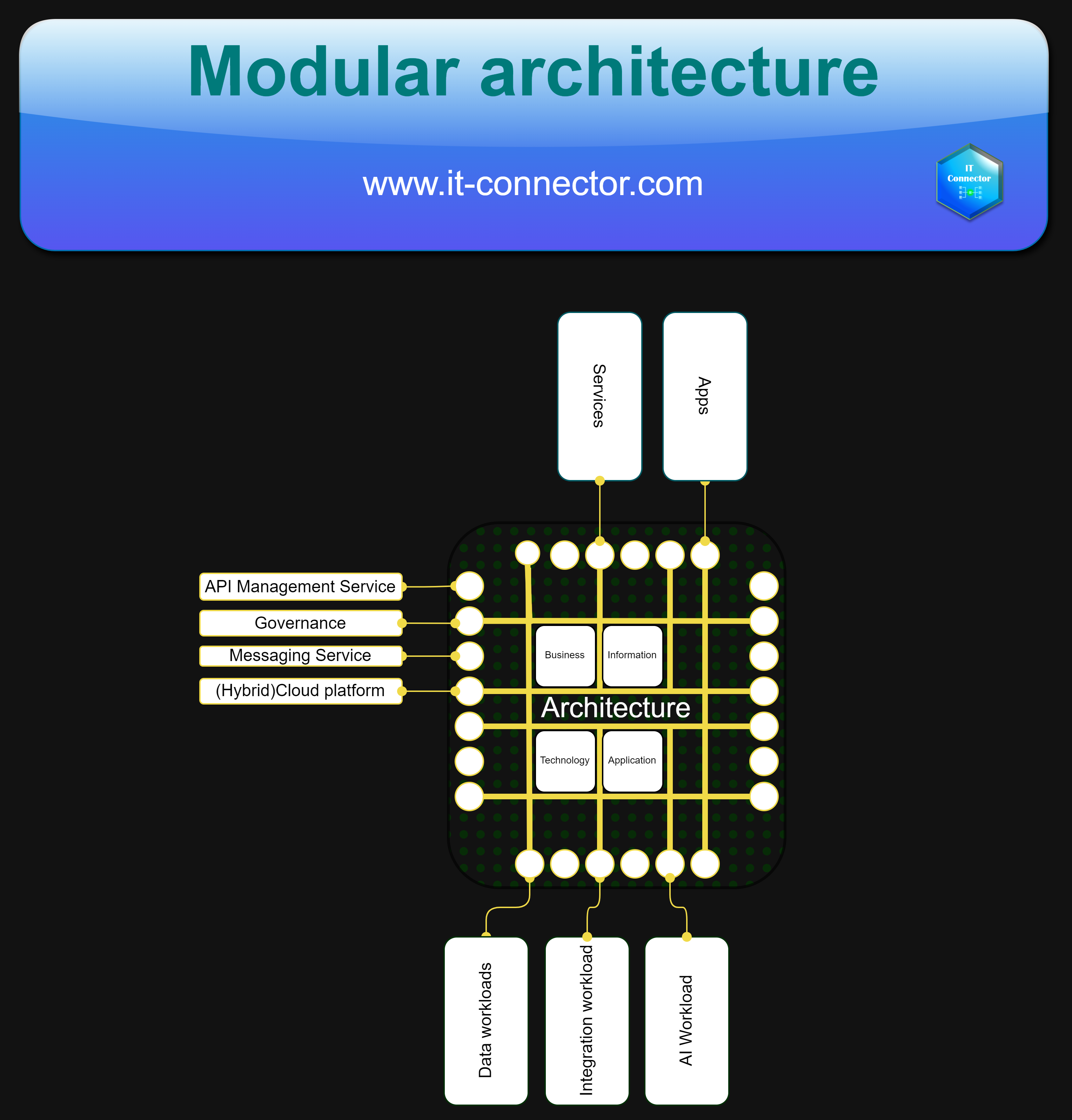 Modular (Integration) Architecture